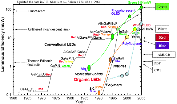 Progress of LED and OLED Materials