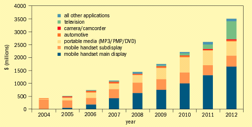 Global AMOLED and PMOLED Market (2004-2012)