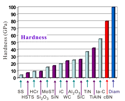 The hardness of different materials