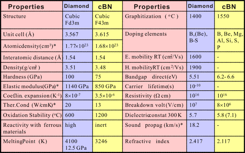 Physical properties of diamond and cBN