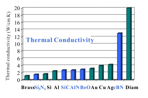 The thermal conductivity of different materials