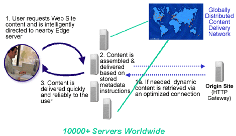 Akamai Service