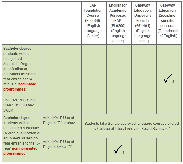 Senior year entrants to Bachelor Degree Programmes