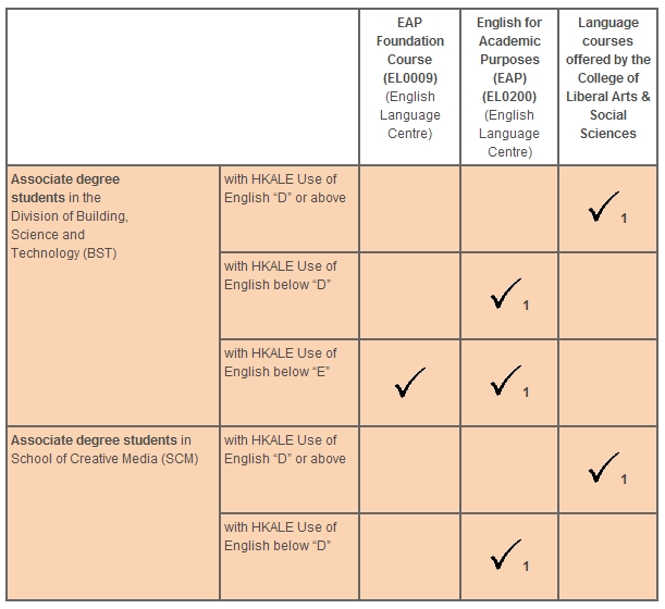 Entrants to Associate Degree programmes (BST and SCM)