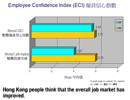 CityU's job survey reveals better prospects for this year