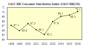 CityU-Hong Kong Consumer Satisfaction Index hits record high