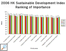 Education remains the highest concern for sustainable development