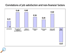 Positive feedback equals happy staff, survey finds