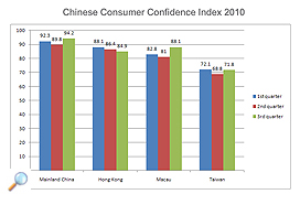 Hong Kong consumer confidence falls for three consecutive quarters