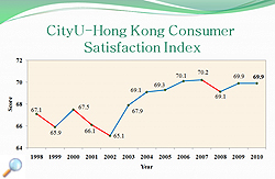 Housing gets lowest score in CityU consumer index
