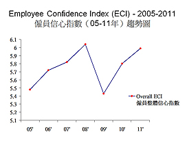 Employee confidence in local job market rises for second consecutive year