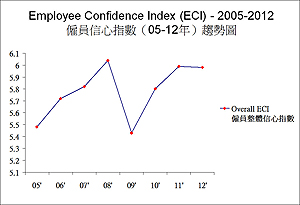 Employee confidence in local job market rises