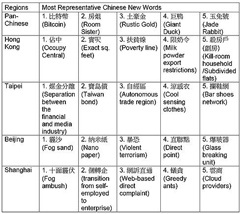城大公佈2013年LIVAC泛華地區中文新詞