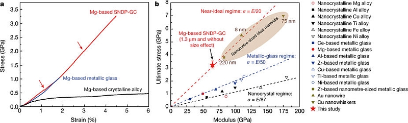 Mechanical behaviour of the magnesium-based SNDP-GC at room temperature.