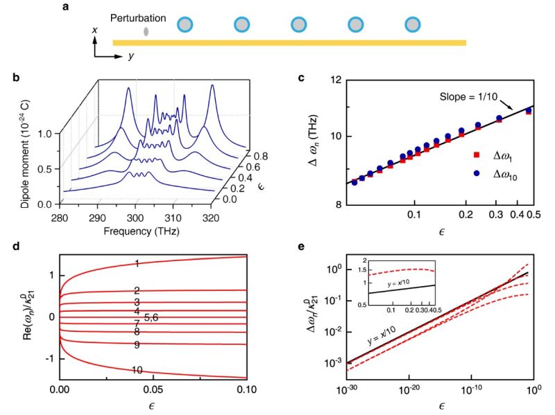 “Exceptional point” achieved with photonic resonators Paves way for ...