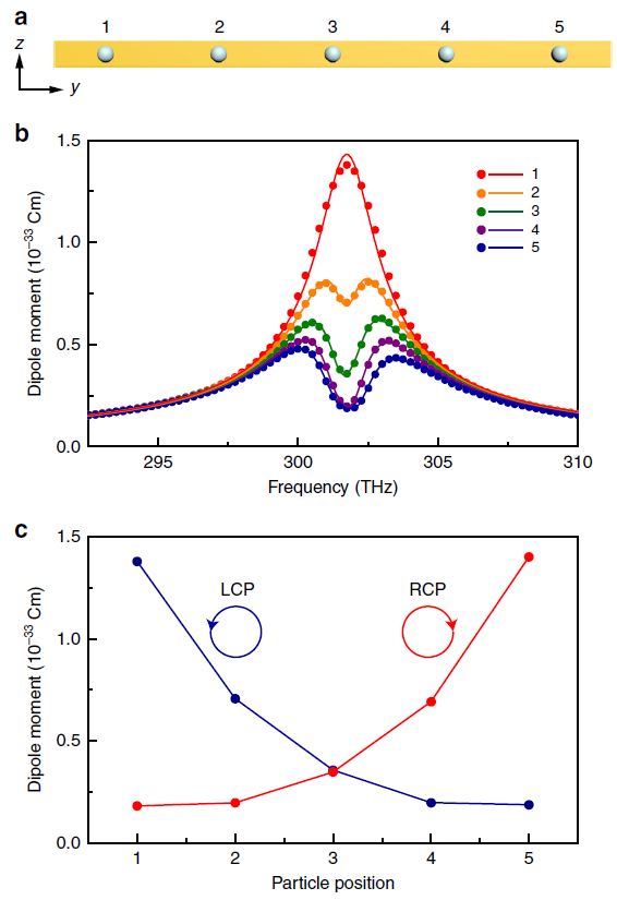 “Exceptional point” achieved with photonic resonators Paves way for ...
