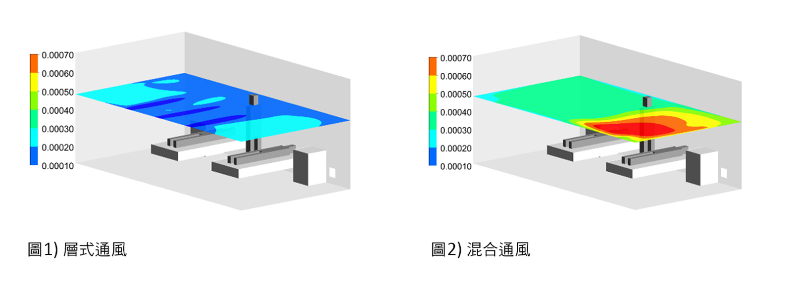 圖表顯示採用不同通風系統下，病房內右床病人咳嗽一分鐘後，房間的飛沫濃度分佈情況。