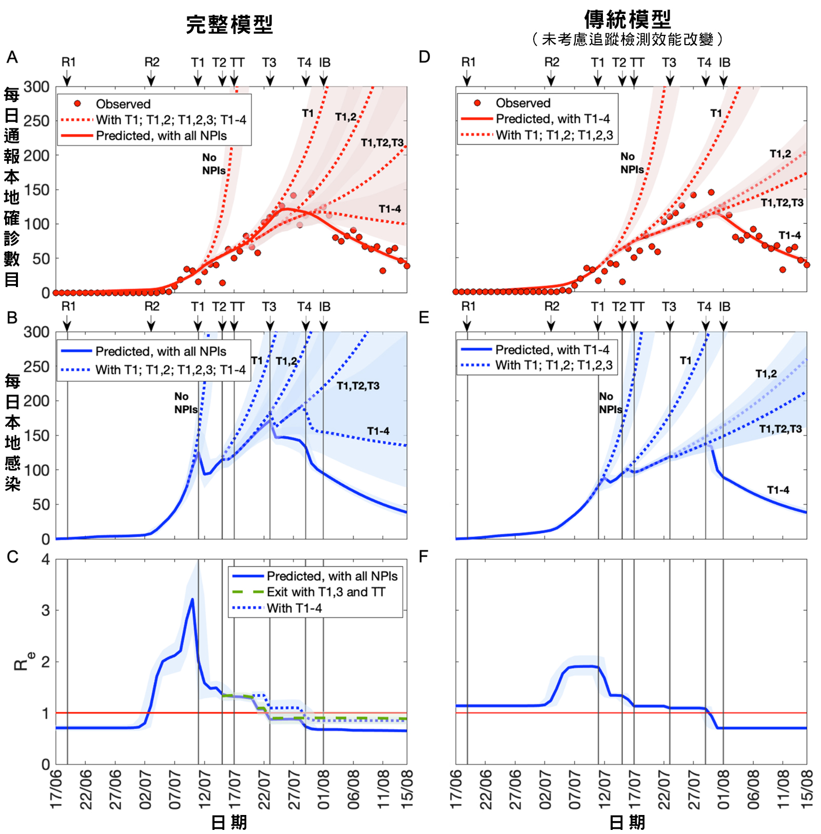 圖 1：由完整模型（A、B、C）和傳統模型（未考慮追蹤檢測效能改變）（D、 E、 F）反映新冠肺炎的傳播動態與引入非藥物干預措施的關係。