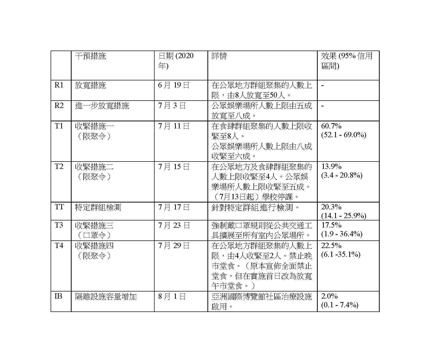 表1：放寬社交距離措施及實施重大公共衛生干預措施的日期。疫情期間非藥物干預措施對有效傳染數Re的影響。