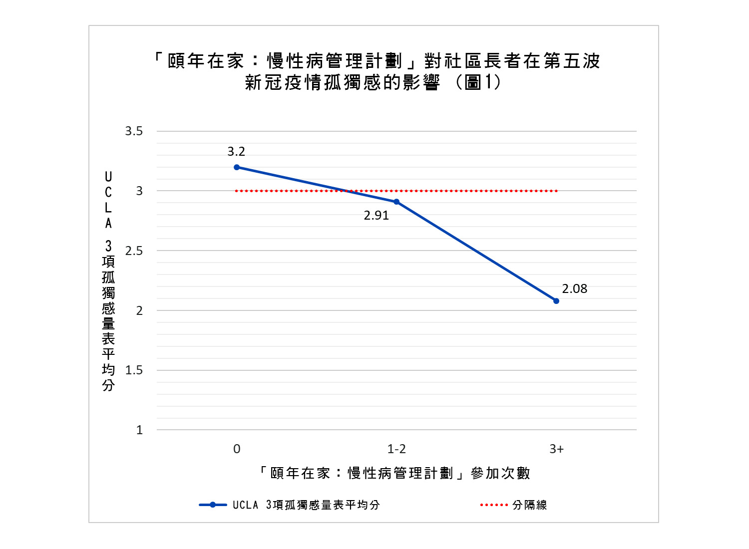 圖1：慢性病管理計劃對孤獨感的影響