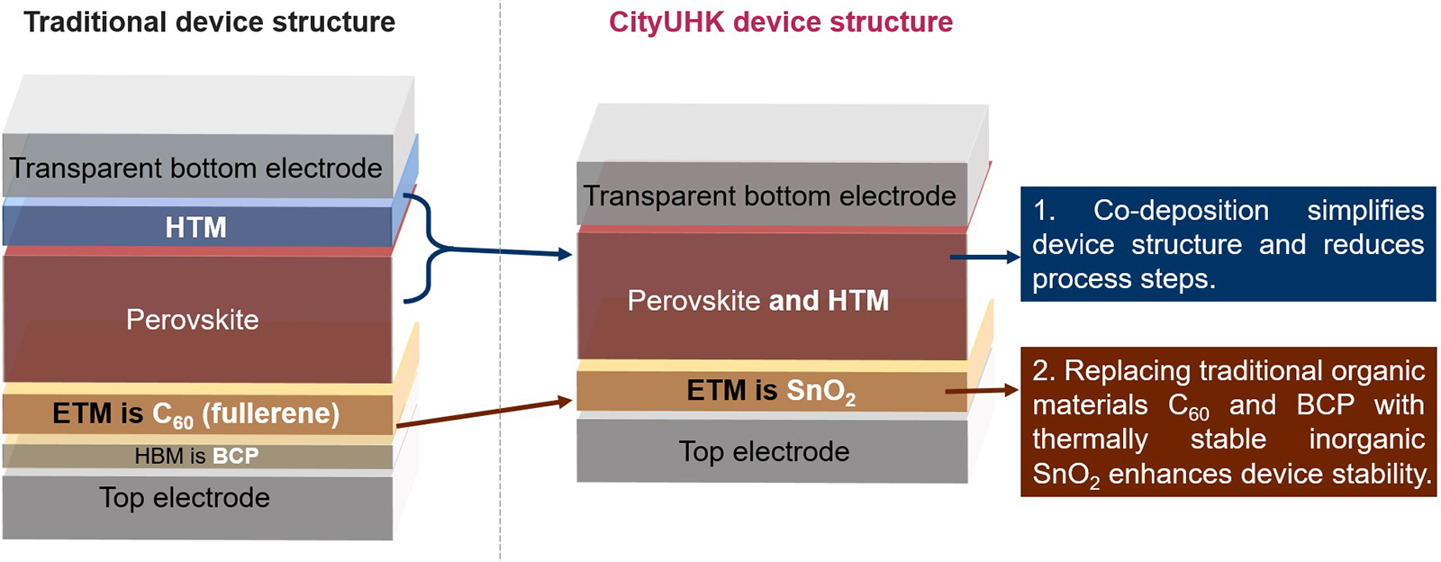 The CityUHK innovation for solar cells (pictured right) can lead to improved stability, reliability, efficiency and affordability when compared to the “traditional device structure” (pictured left).