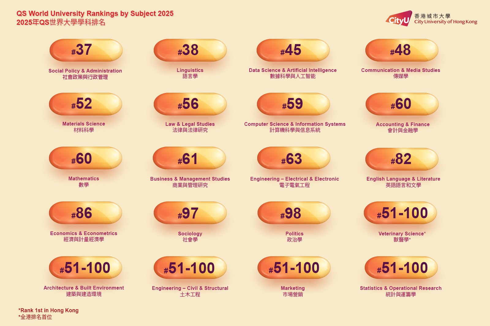 Bbd Ranking Four CityUHK subjects secure top 50 ranking in QS World University ...