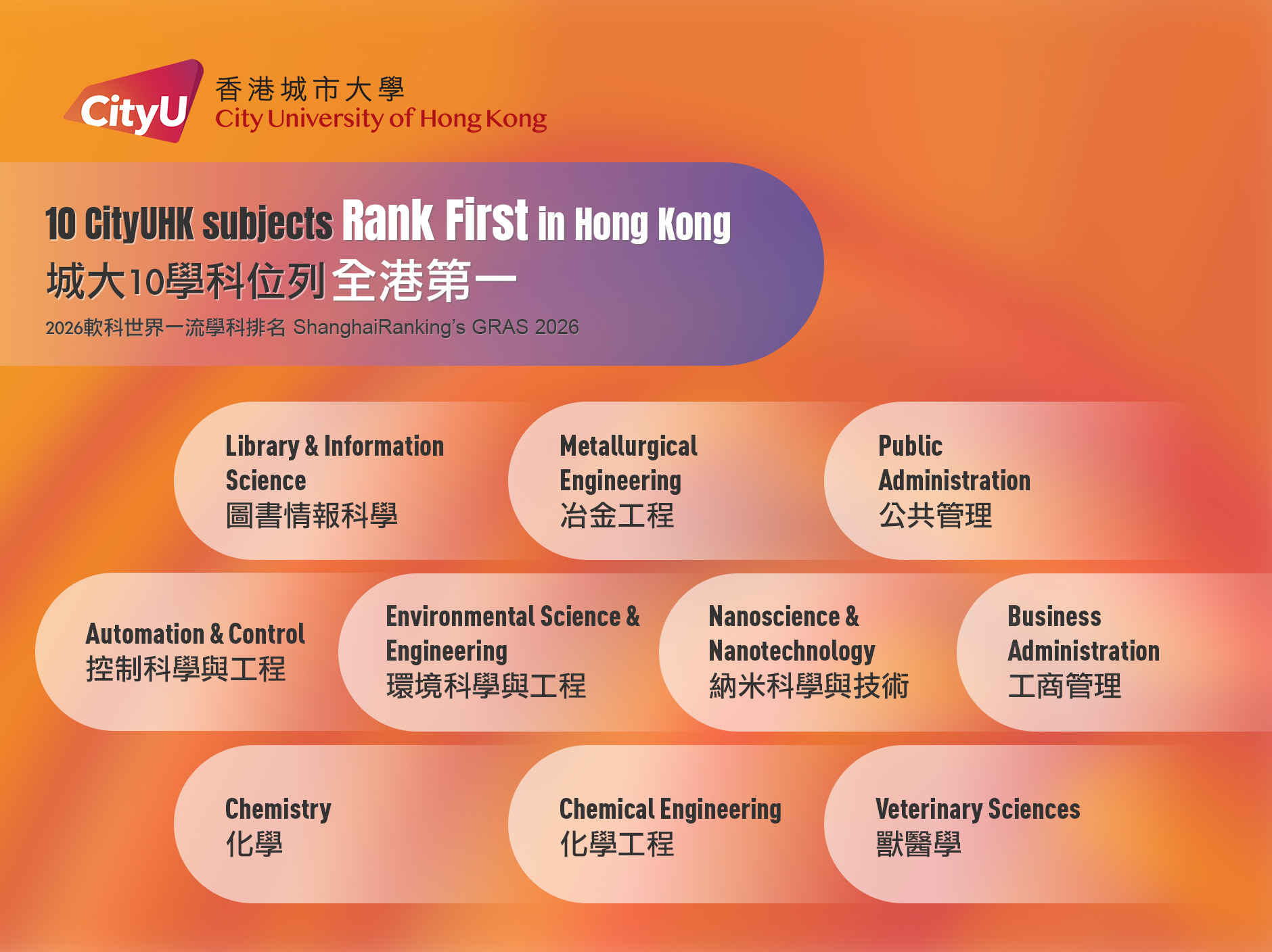 10 CityUHK subjects Rank First in Hong Kong