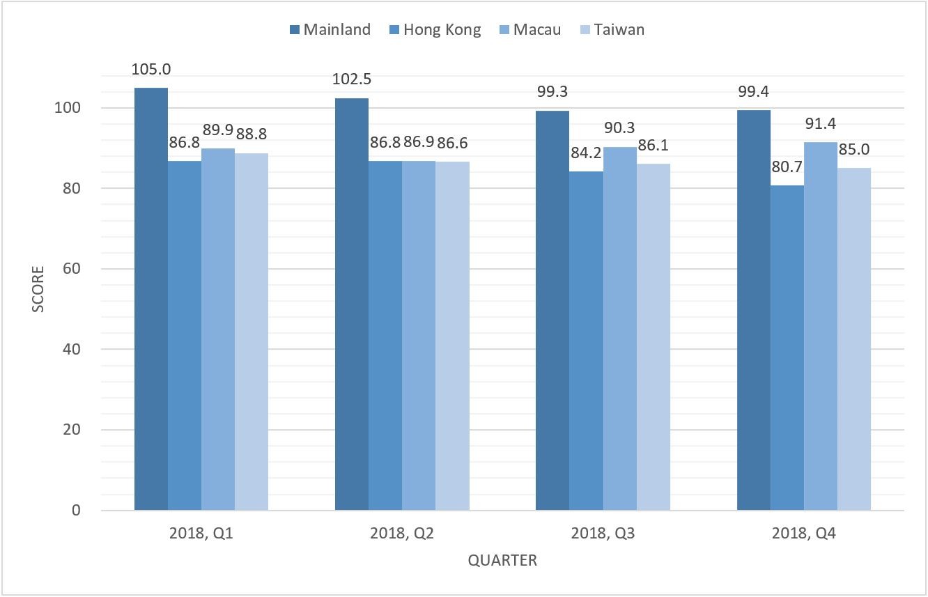 Figure 1: Comparison of The Chinese Consumer Confidence Index