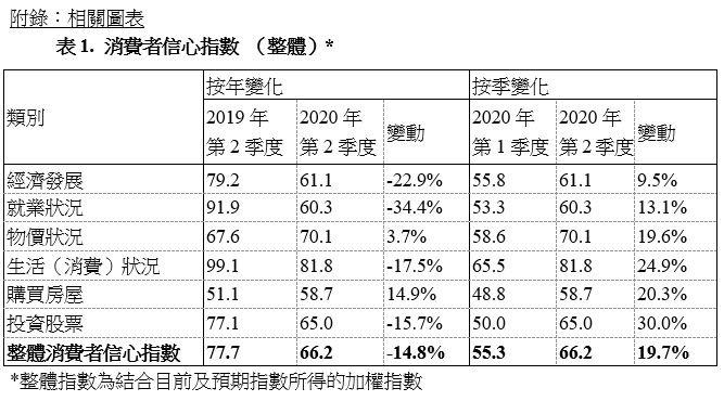表1. 消費者信心指數 （整體）