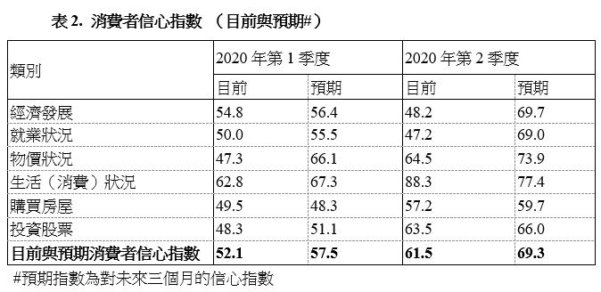 表2. 消費者信心指數（目前與預期#）
