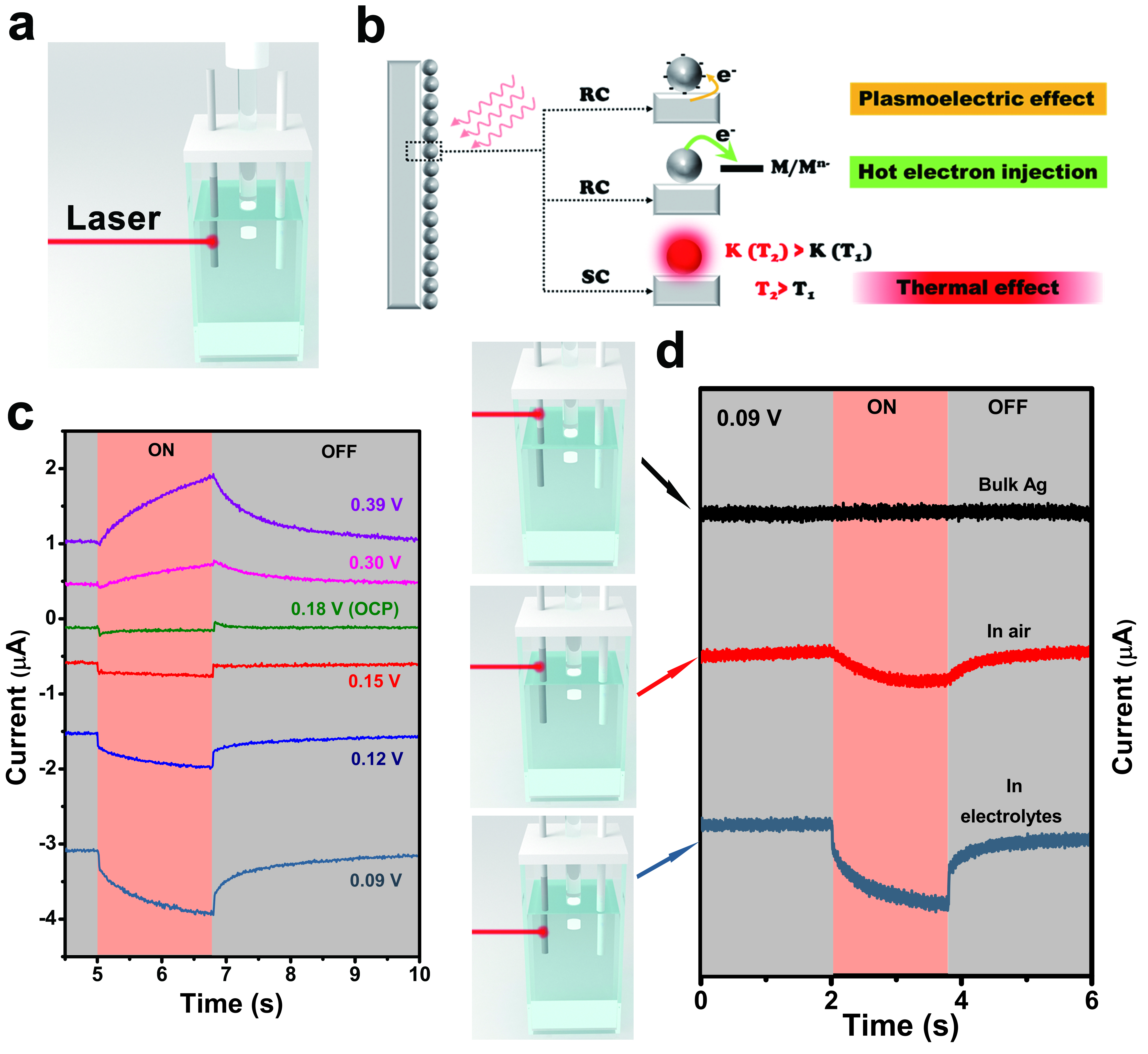 Photoelectrochemical measure experiment