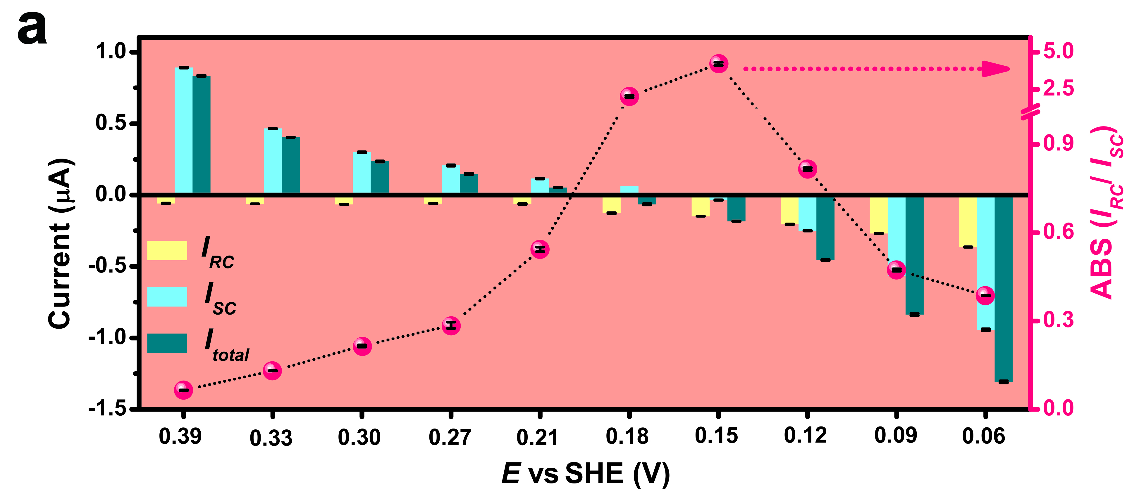 Rapid and slow-response currents