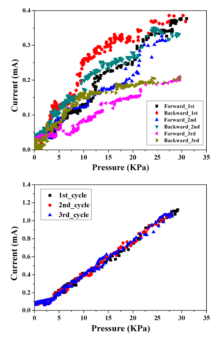 Novel Double Helix Yarn Piezoresistive Sensor for Pulse Monitoring  