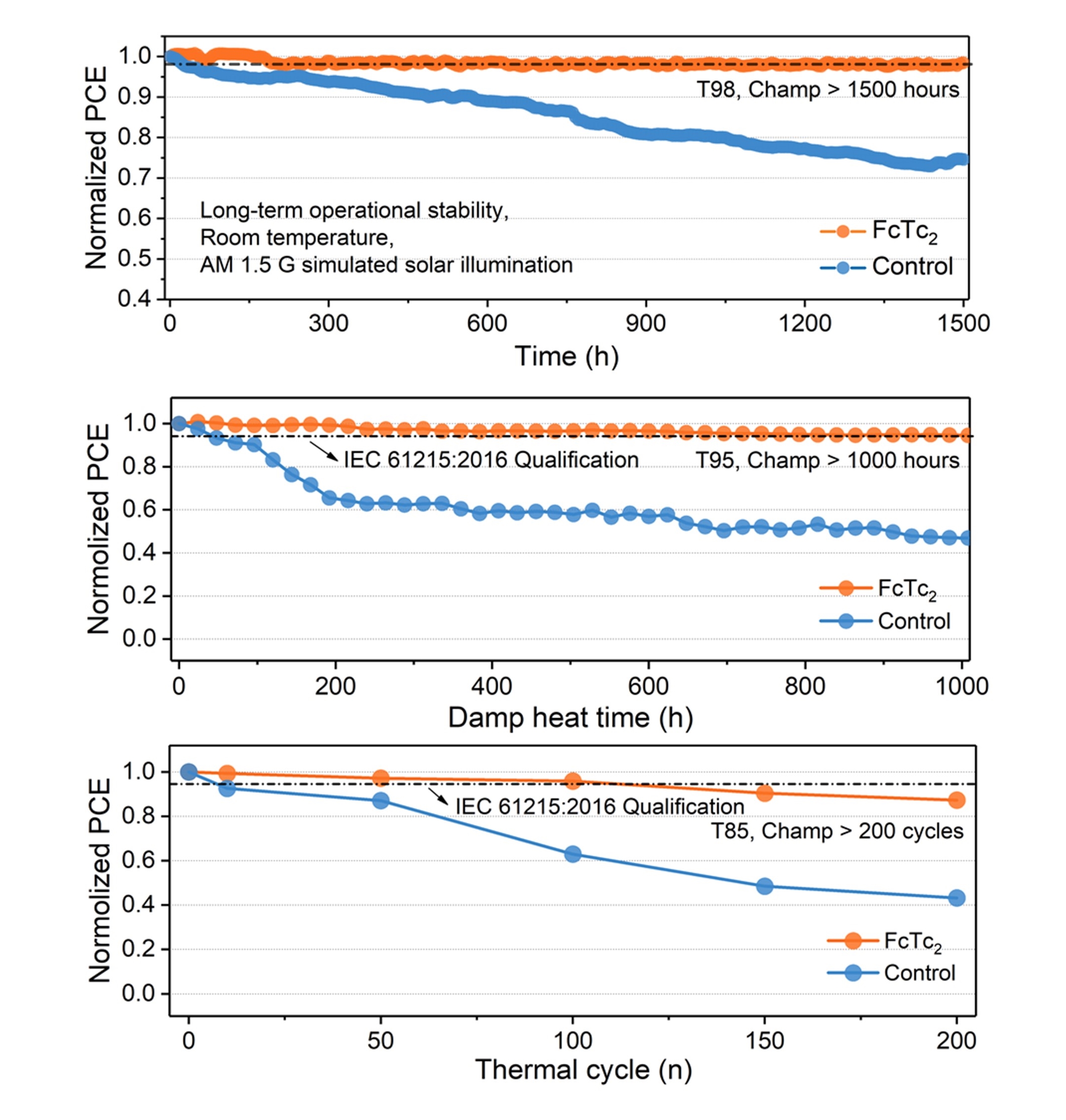highly efficient and stable perovskite solar cells