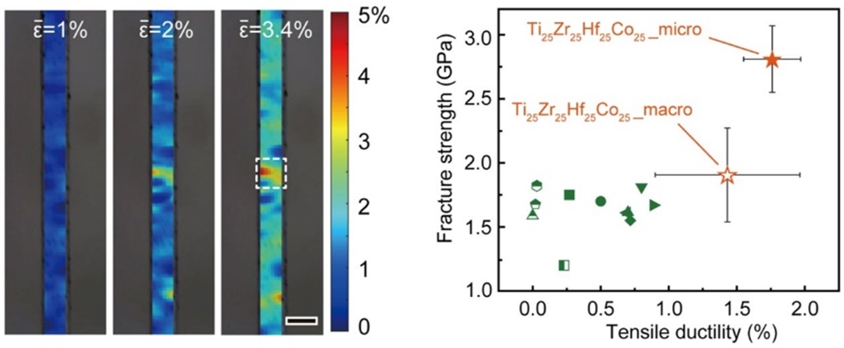 The strain mappings in Ti25Zr25Hf25Co25 obtained by digital image correlation at different overall or macroscopic strains (left) and the plot of fracture strength versus tensile ductility of Ti25Zr25Hf25Co25 in comparison with other metallic glasses obtained under uniaxial tensile loading (right).