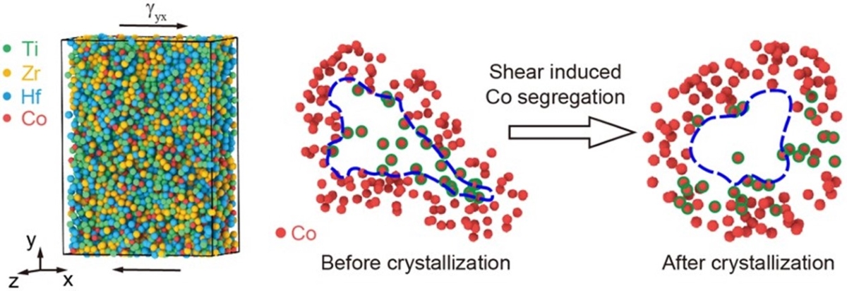 Illustration of the molecular dynamics (MD) model prepared for simple shear (left) and Shear induced segregation of Co out of the ordering region (right). The spheres with a green border represent the Co atoms diffusing out of the ordering region.