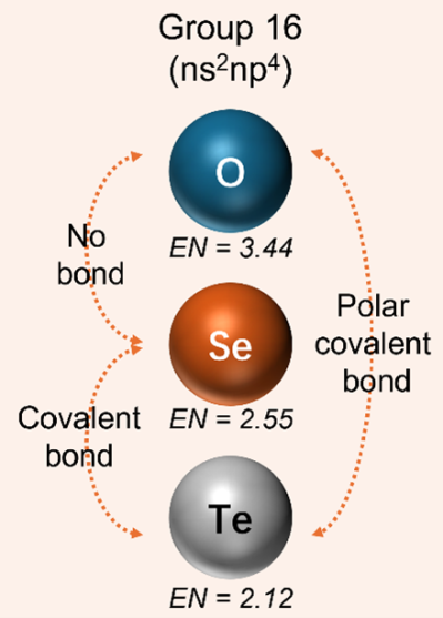 Inorganic blending strategy of TeSeO semiconducting materials