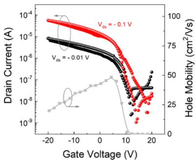 Transfer curves and hole mobility of p-channel TeSeO thin-film transistor.