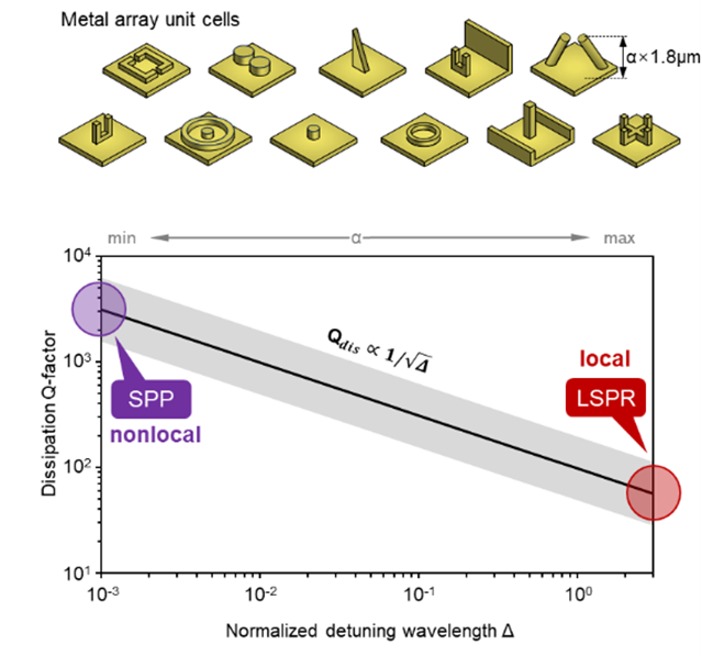 克服金屬納米結構的能量損耗