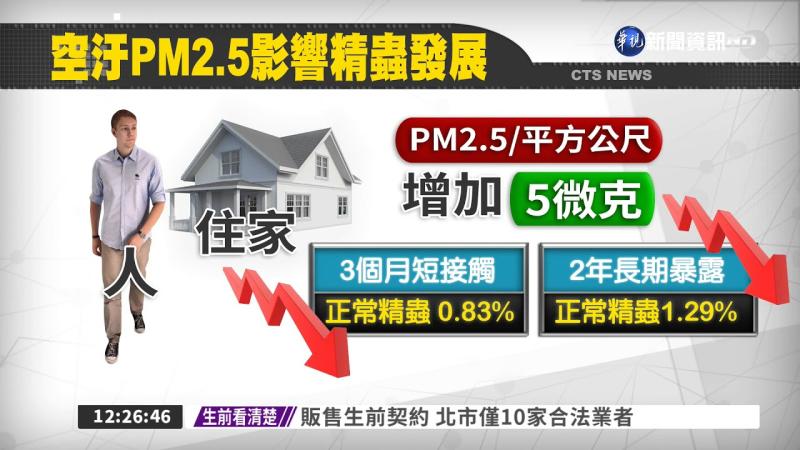 華視新聞 CH52 | 『為什麼就本宮生不了??』都是PM2.5的錯! (YouTube)