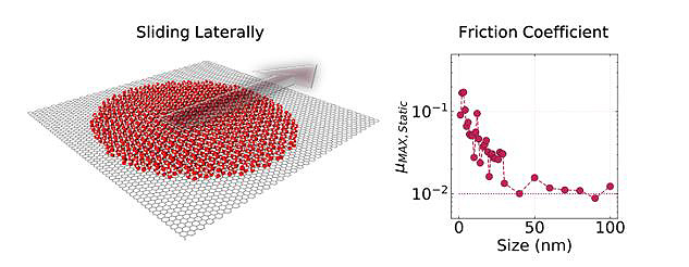 A 2D water/ice on graphene (left) and lowstatic friction coefficient (right). 