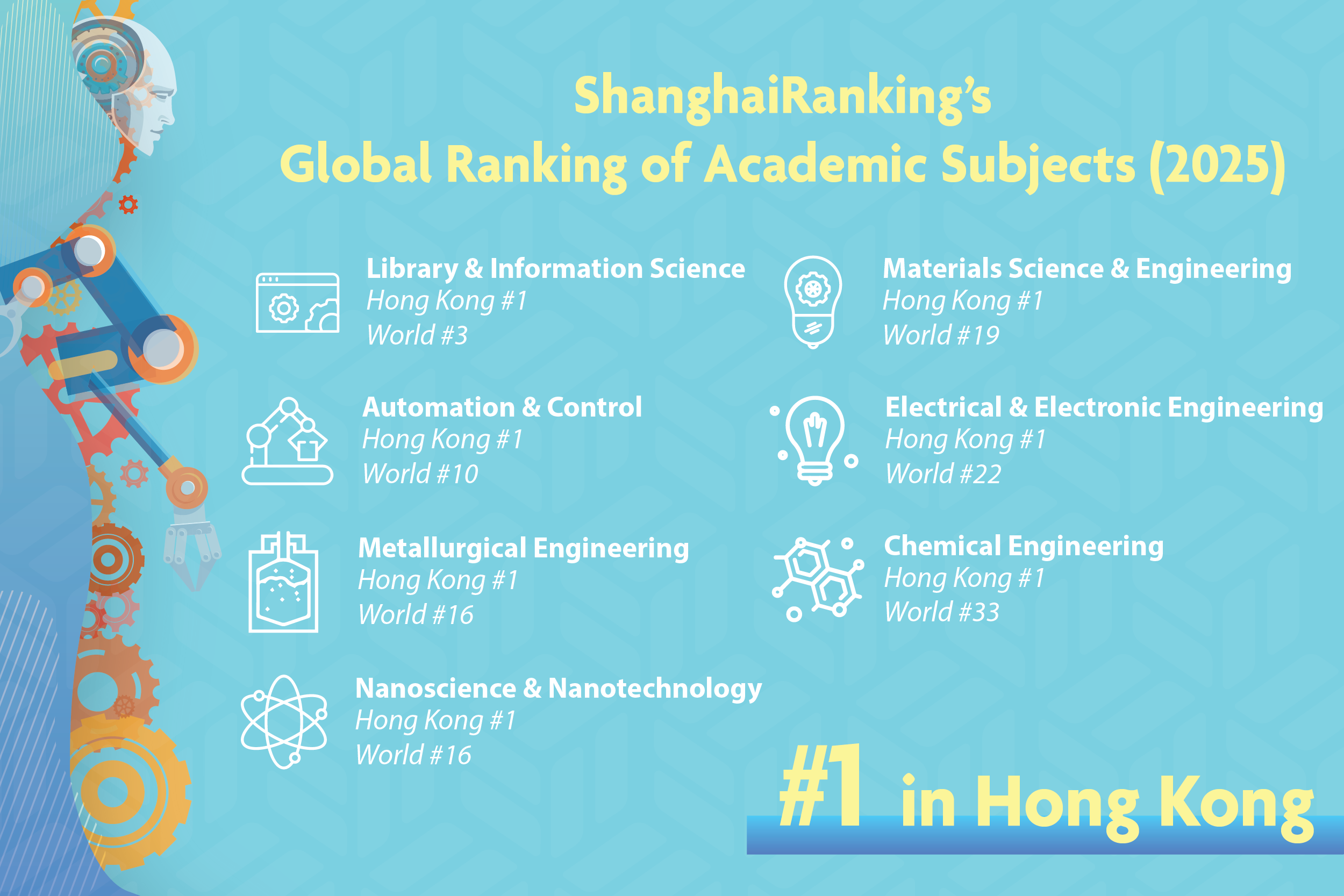 Seven academic subjects from College of Engineering ranked No. 1 in Hong Kong in the ShanghaiRanking Global Ranking of Academic Subjects 2025