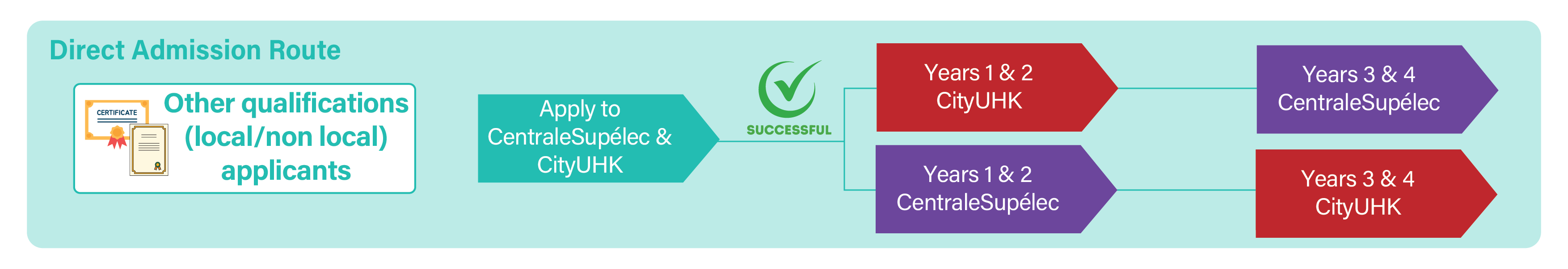 CS Application-Direct Admission Route