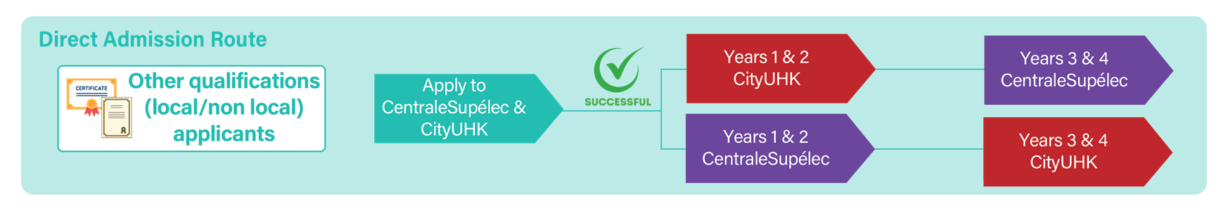 CS Application-Direct Admission Route