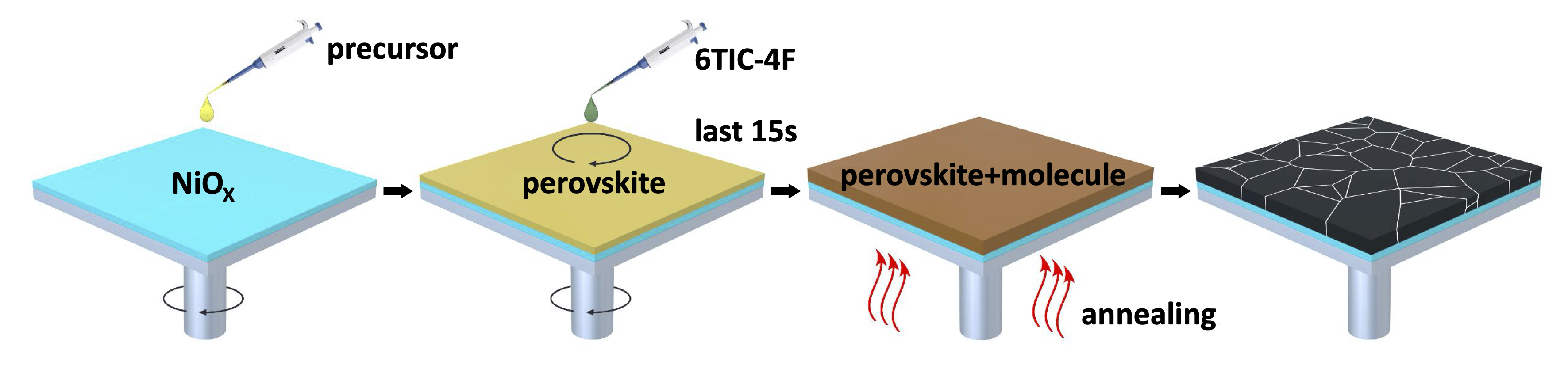 Passivation method