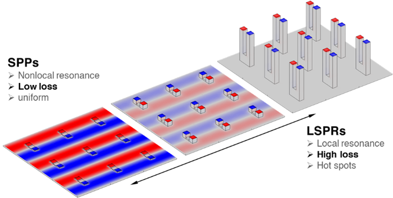 Height reduction in metal arrays shifts resonance from LSPRs to SPPs.