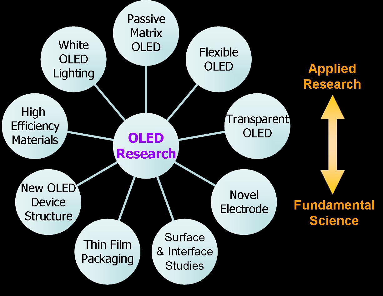 OLED Research Area