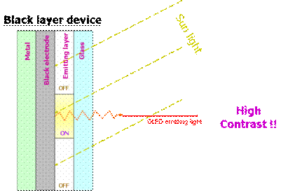 Comparison of a Reflective Cathode and Black Cathode (Chart 2)