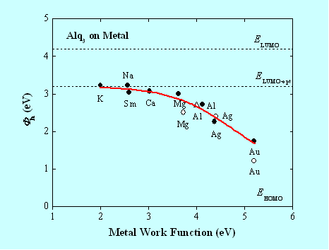 Proposed Electronegativity Model which Draws Linear Relationship Between Hole-Injection Barrier and Electronegativity of Metal (Chart 1)