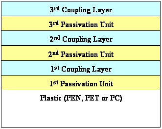 The Structure of Thin Film Packaging for FOLED